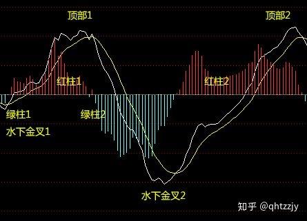 MACD在期货趋势交易中的应用方法