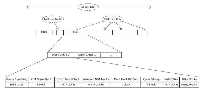 系统性学习Ext4文件系统（图例解析） - 知乎
