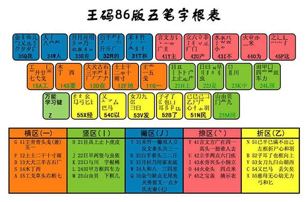 86版五笔输入法口诀 - 知乎