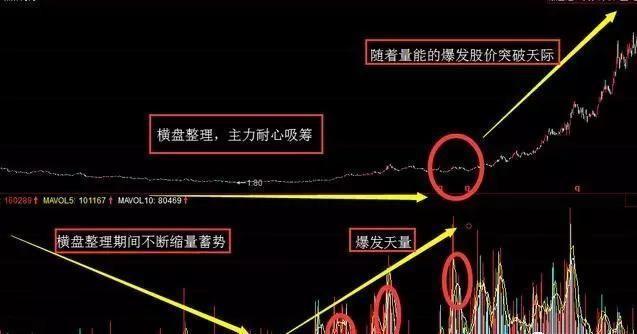 主力洗盤信號贏得是你輸的是別人股市裡的牛股的經典形態