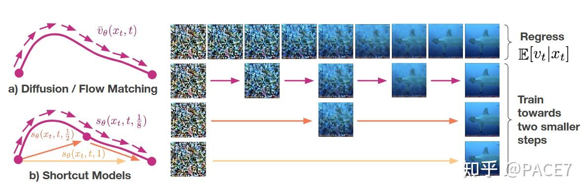 ICLR2025Oral---One Step Diffusion Via ShortCut Models论文解读 - 知乎