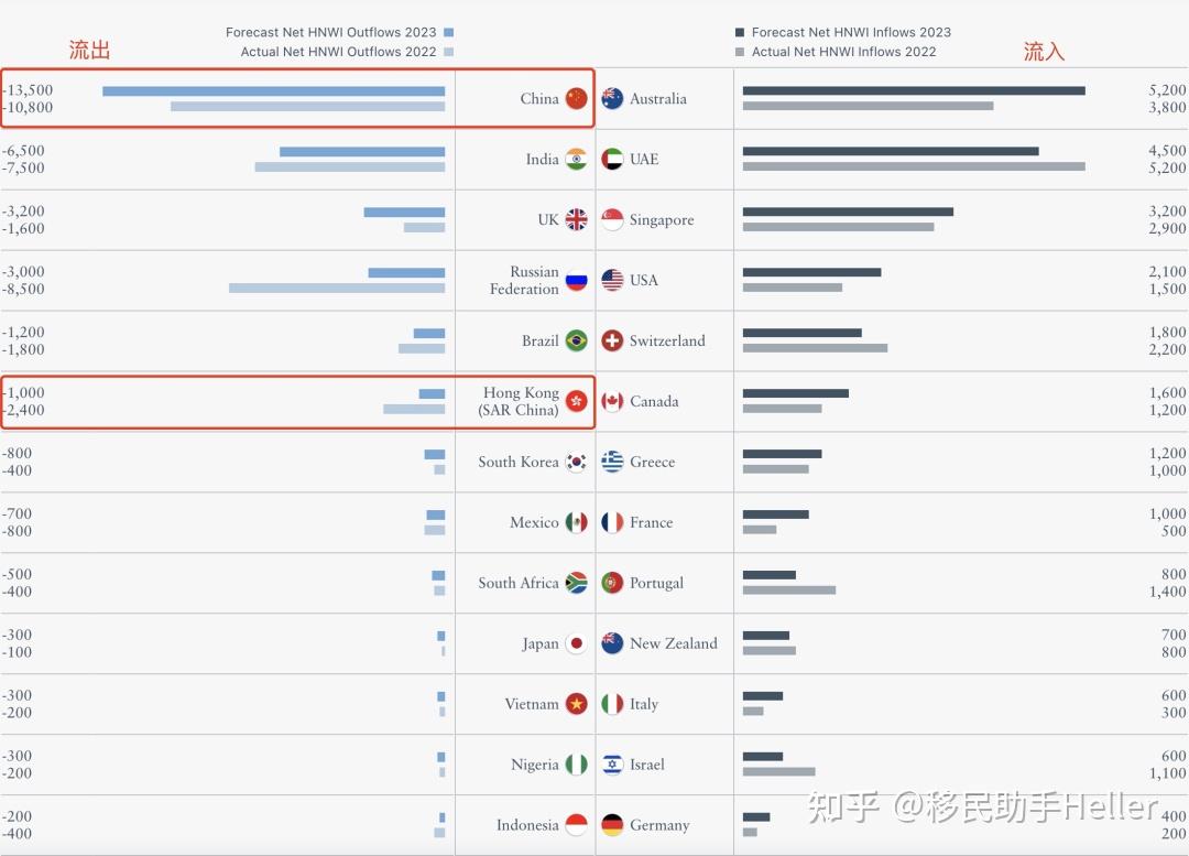2023全球富豪迁徙报告发布，高净值人士都青睐这些国家！ - 知乎