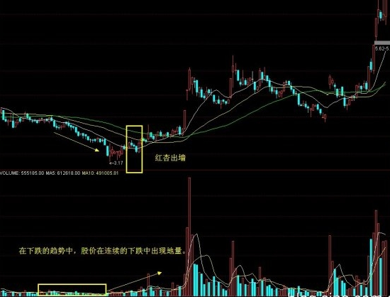 (底部连续出现看涨k线组合最佳,关注量能放大)红杏出墙是135战法的第