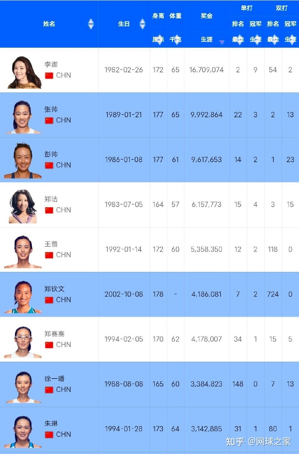 张帅遭遇wta最长连败但生涯总奖金仍破千万未来将何去何从