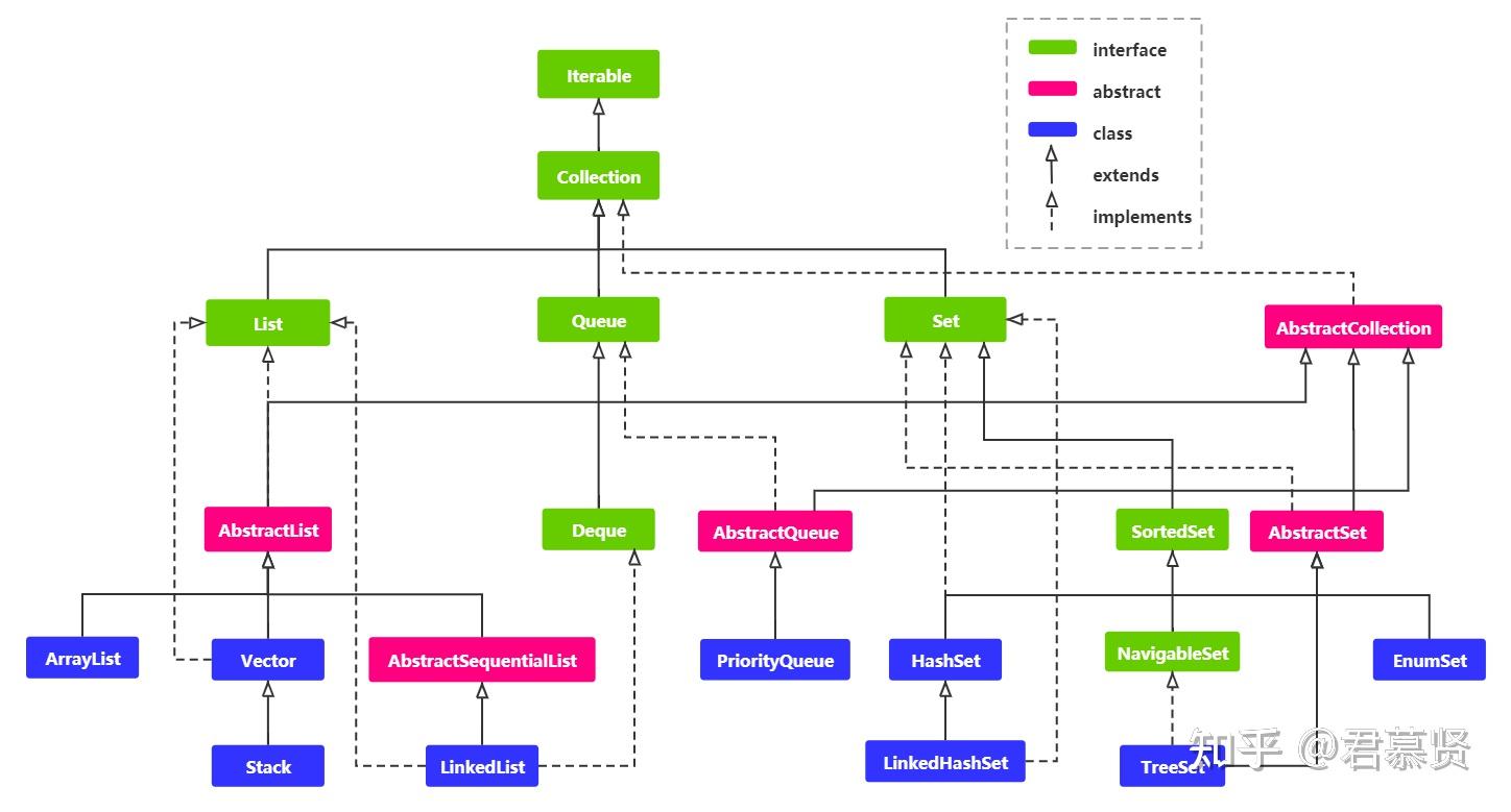 Java 集合（List、Set、Map 等）相关问答归纳再整理 - 知乎