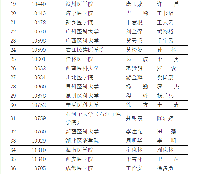 本人女,普通二本医学院康复治疗学学生,今年大