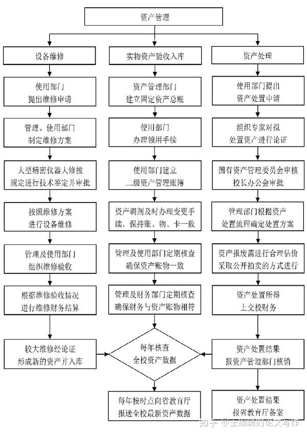 会计论文我国高校资产管理工作的流程及其内部控制策略