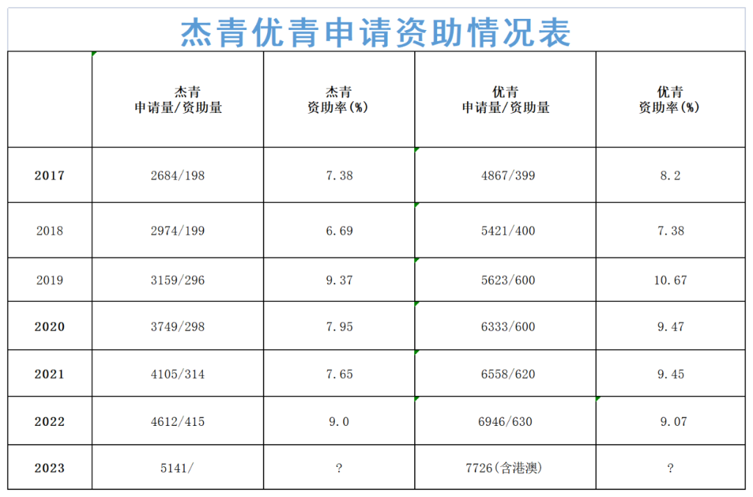 2023年優青傑青申請量大幅增長傑青增幅1147