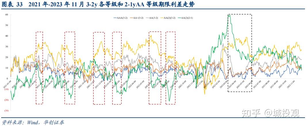 2024年投资城投债有何策略