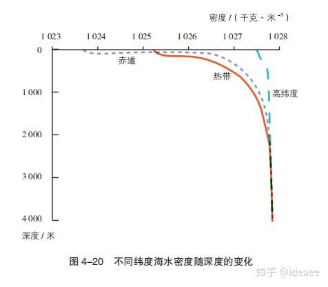 海水的密度