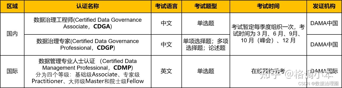 Cdga Index Example 3分钟:一文看懂DAMA国内认证(CDGA/CDGP) - 知乎