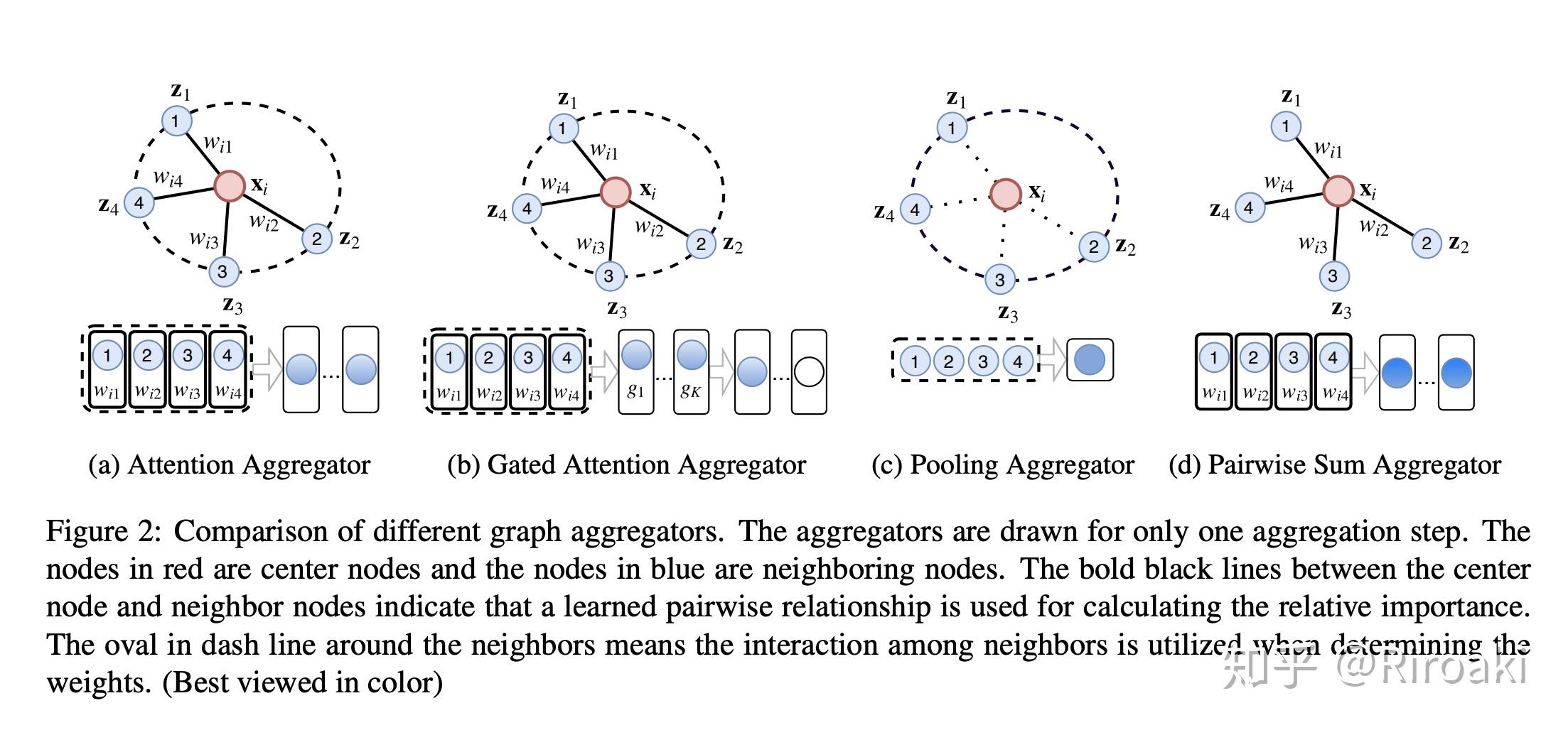 图神经网络入门（三）GAT图注意力网络 - 知乎