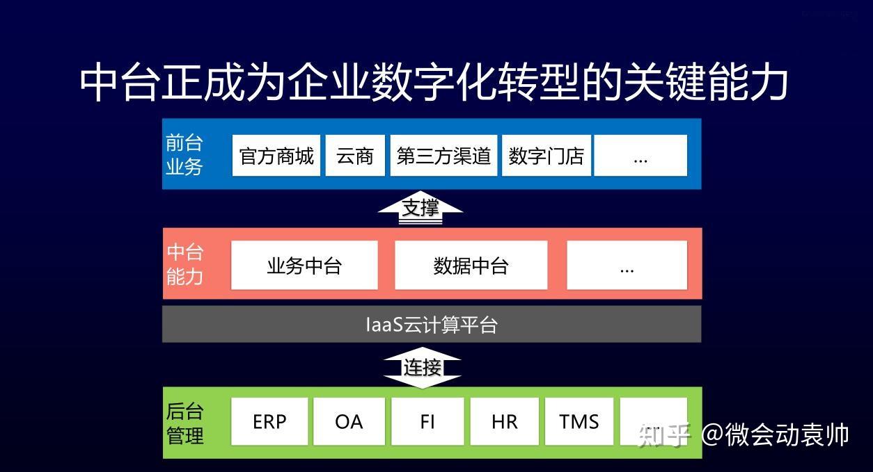 【新社汇】从业务中台到碎片化中台,数据取之于业务用之于业务 - 知乎