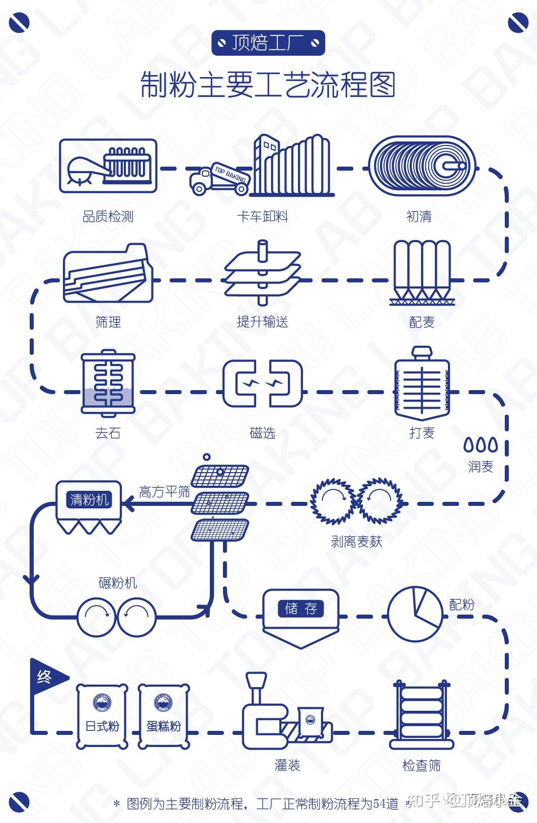 (制粉流程)