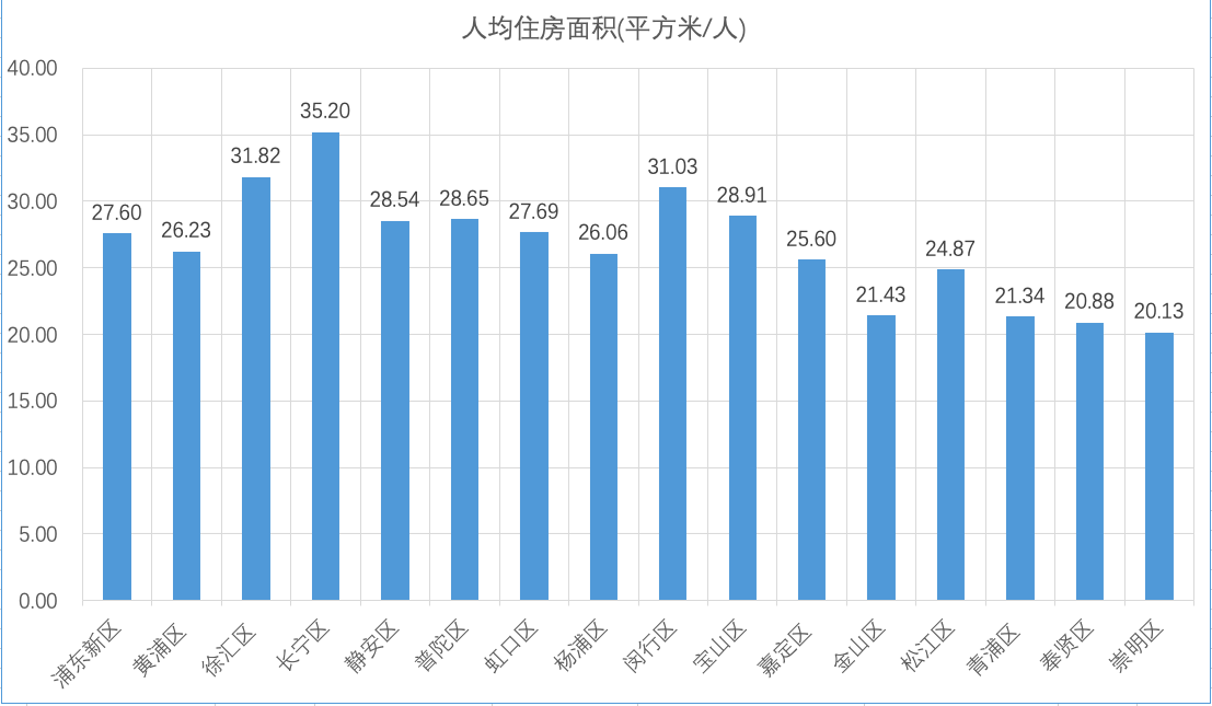 人均房产面积_人均耕地面积图
