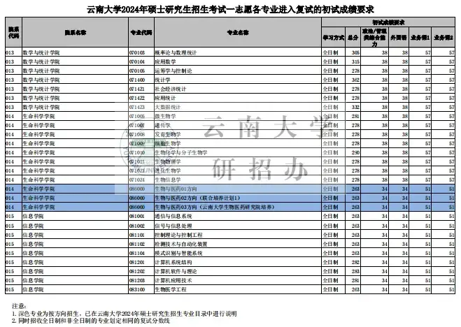 云南大学复试线图片