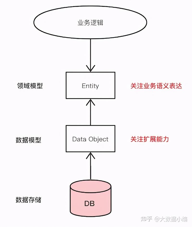 领域模型vs数据模型应该怎么用