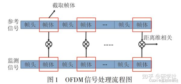 OFDM系统的稀疏信道估计（Matlab代码实现） - 知乎