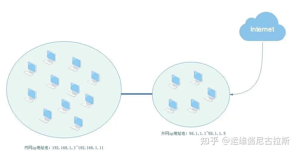 comparison of the basic and extended versions of 7 and... NAT原理介绍之NAT分类 - 知乎