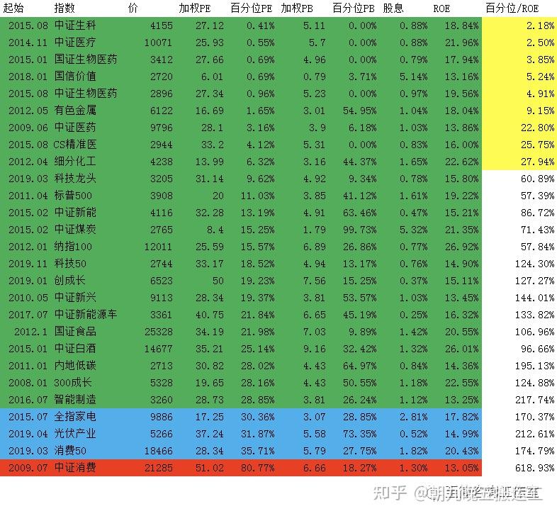 2022/09/07 质优价廉指数估值表 - 知乎
