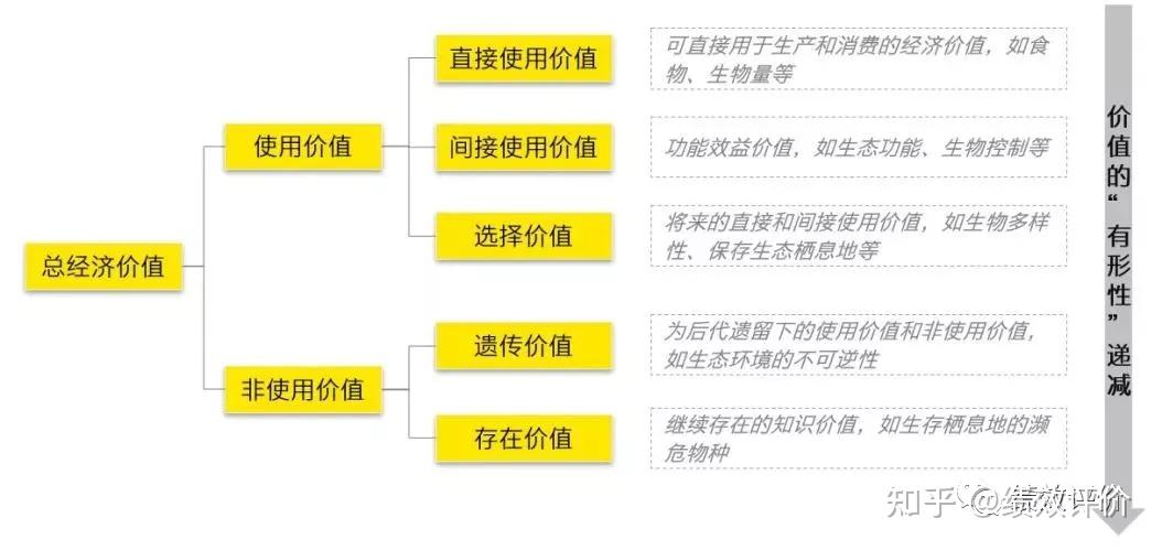 生态环境经济价值及评估方法