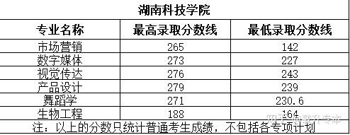 2021年湖南科技學院各專業錄取分數線