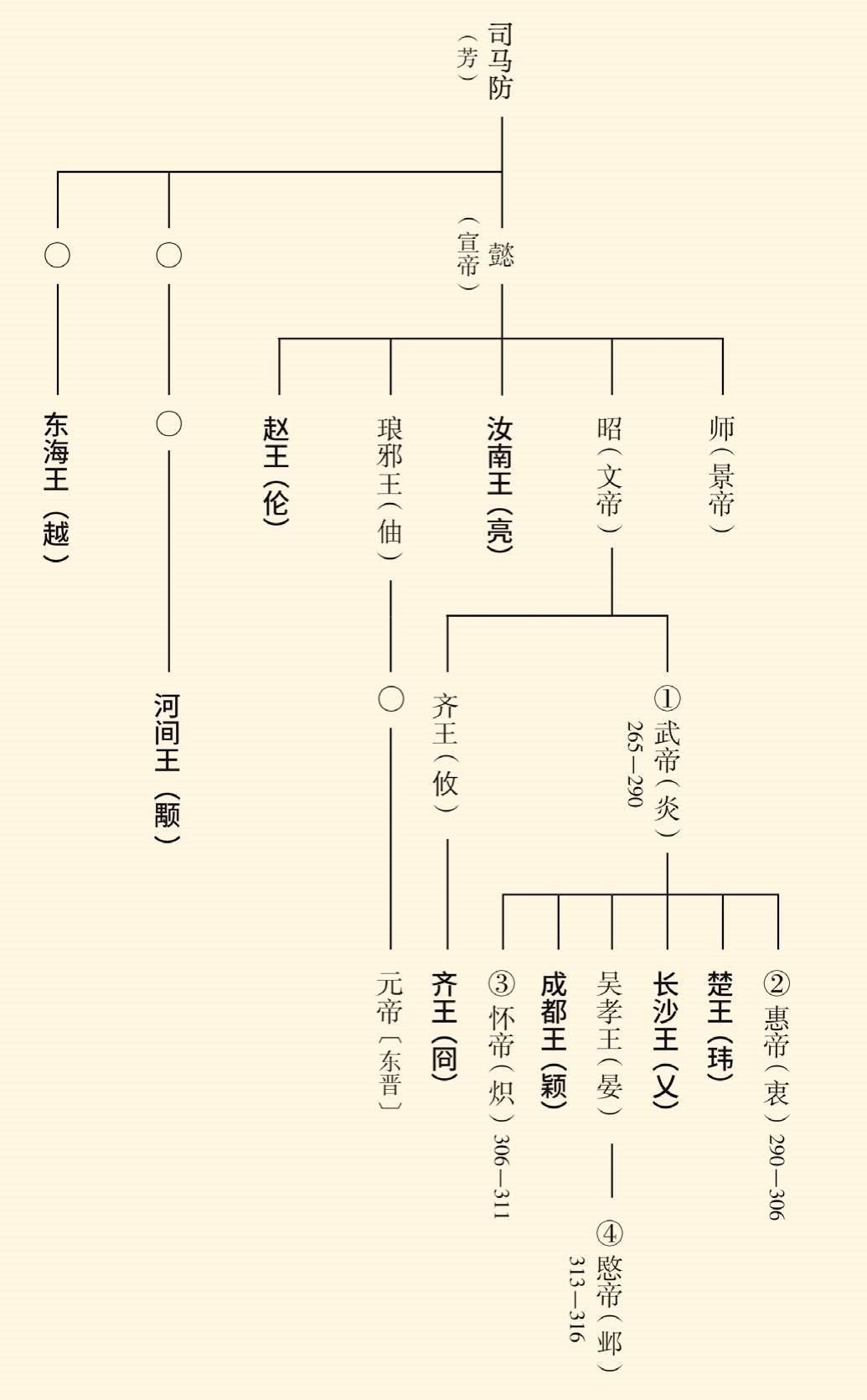 晋八王世系图图片