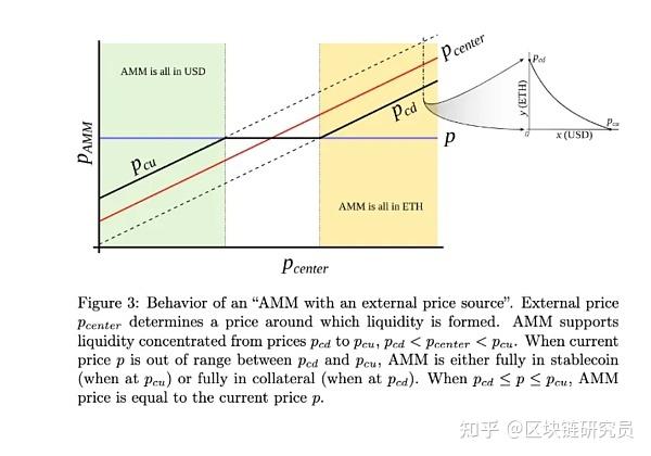深度解读Curve稳定币crvUSD白皮书 - 知乎