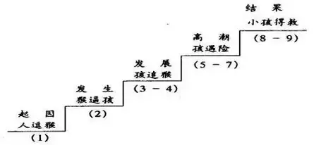 范进中举表格式教案