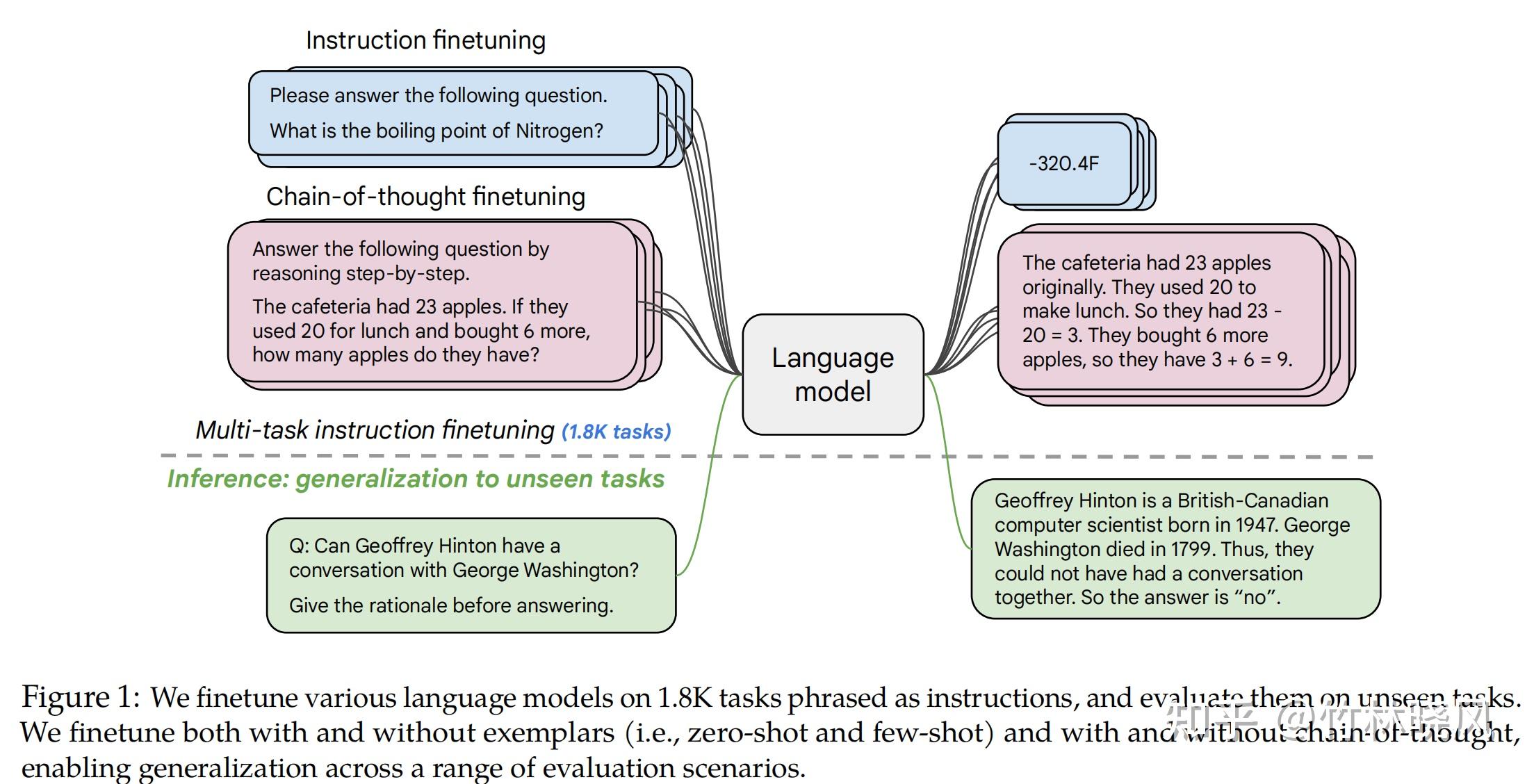 Scaling Instruction-Finetuned Language Models - 知乎