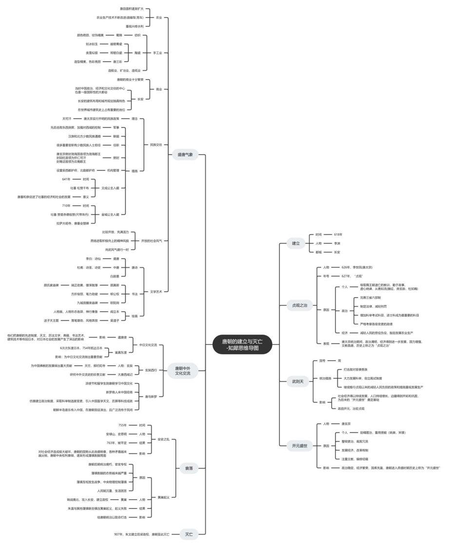 初中歷史思維導圖全套89張簡單思維導圖免費分享
