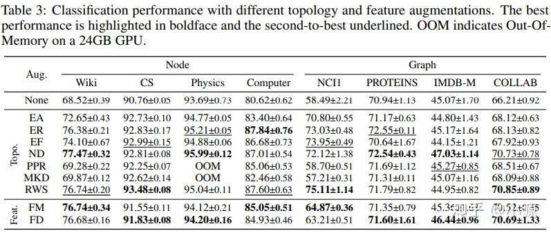 An Empirical Study of Graph Contrastive Learning - 知乎