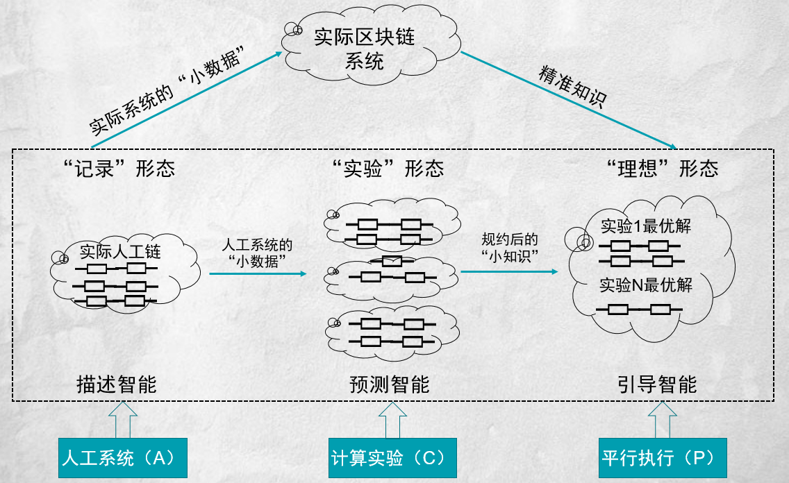 三,王飛躍老師文獻總結