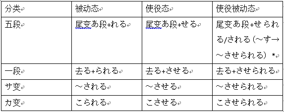 使役被动-公开课知识点总结 - 知乎
