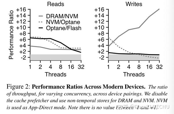 高质量存储论文（一） - 知乎