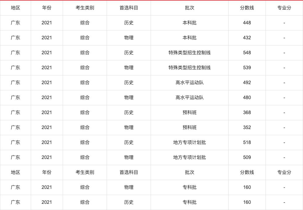 速查2021年各省高考分數線彙總