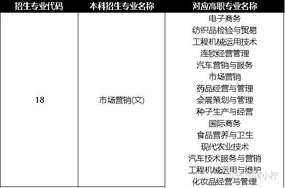 2020陝西專升本市場營銷哪些專科專業可以報考