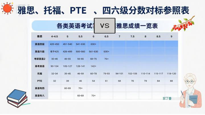 雅思、托福、PTE、四六级分数对标参照表 - 知乎