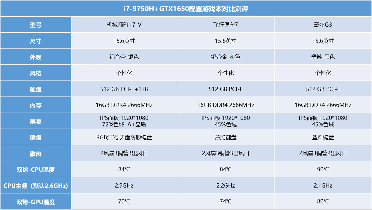 核心配置:i7-9750h gtx1650