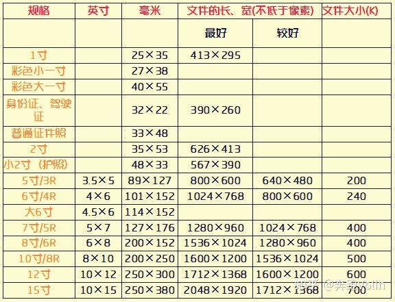 二寸照片的尺寸是多少? - 知乎