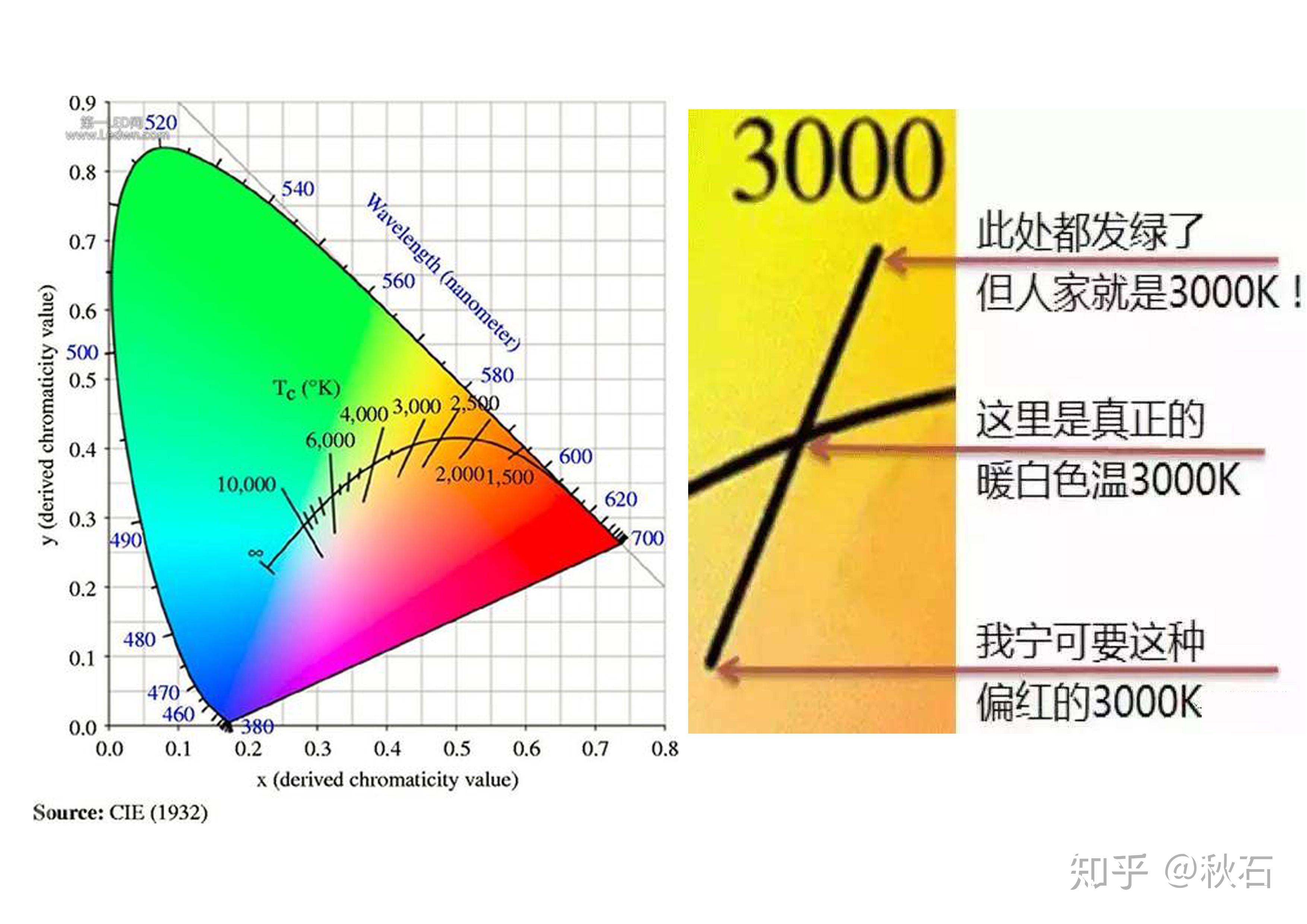 一张图看懂“色温”的通用范围标准！摄影白平衡其实就这么简单