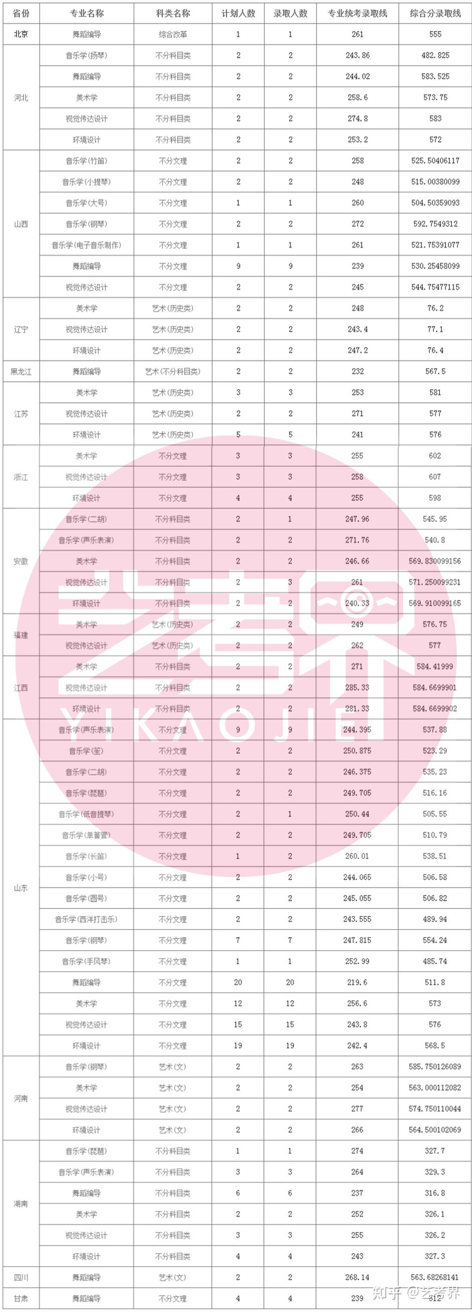 三所985大学发布2024年各省艺术类专业录取分数线 - 知乎