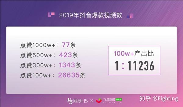 全抖音点赞最多的视频到底什么样 抖音1000w 点赞数据报告 知乎