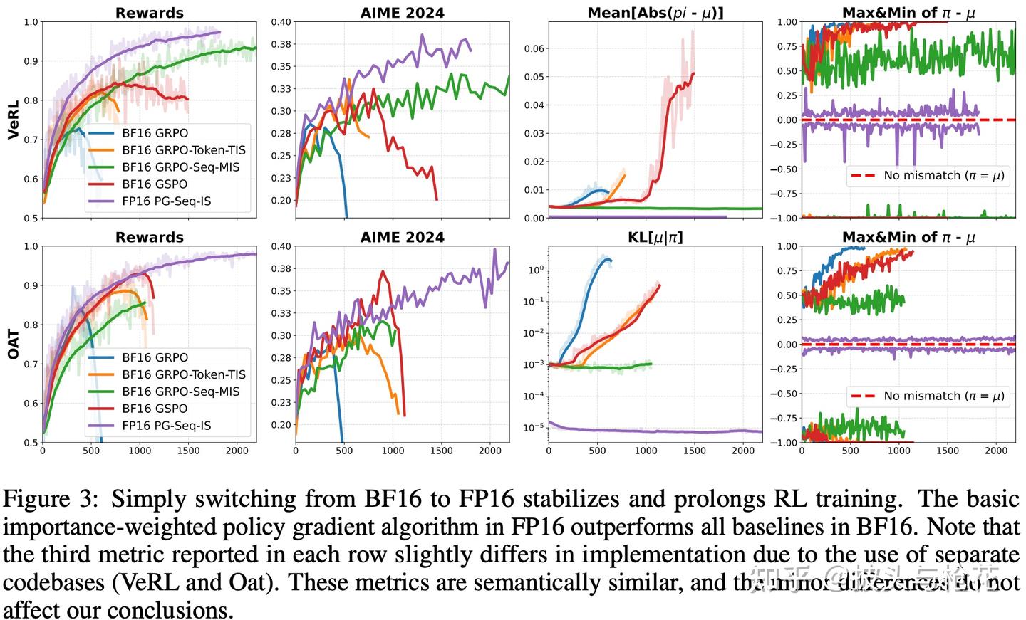 《Defeating the Training-Inference Mismatch via FP16》