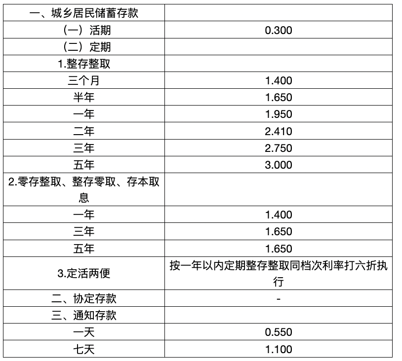 光大银行大额存款利率:目前很多中小银行都非常缺存款,尤其缺的是大额