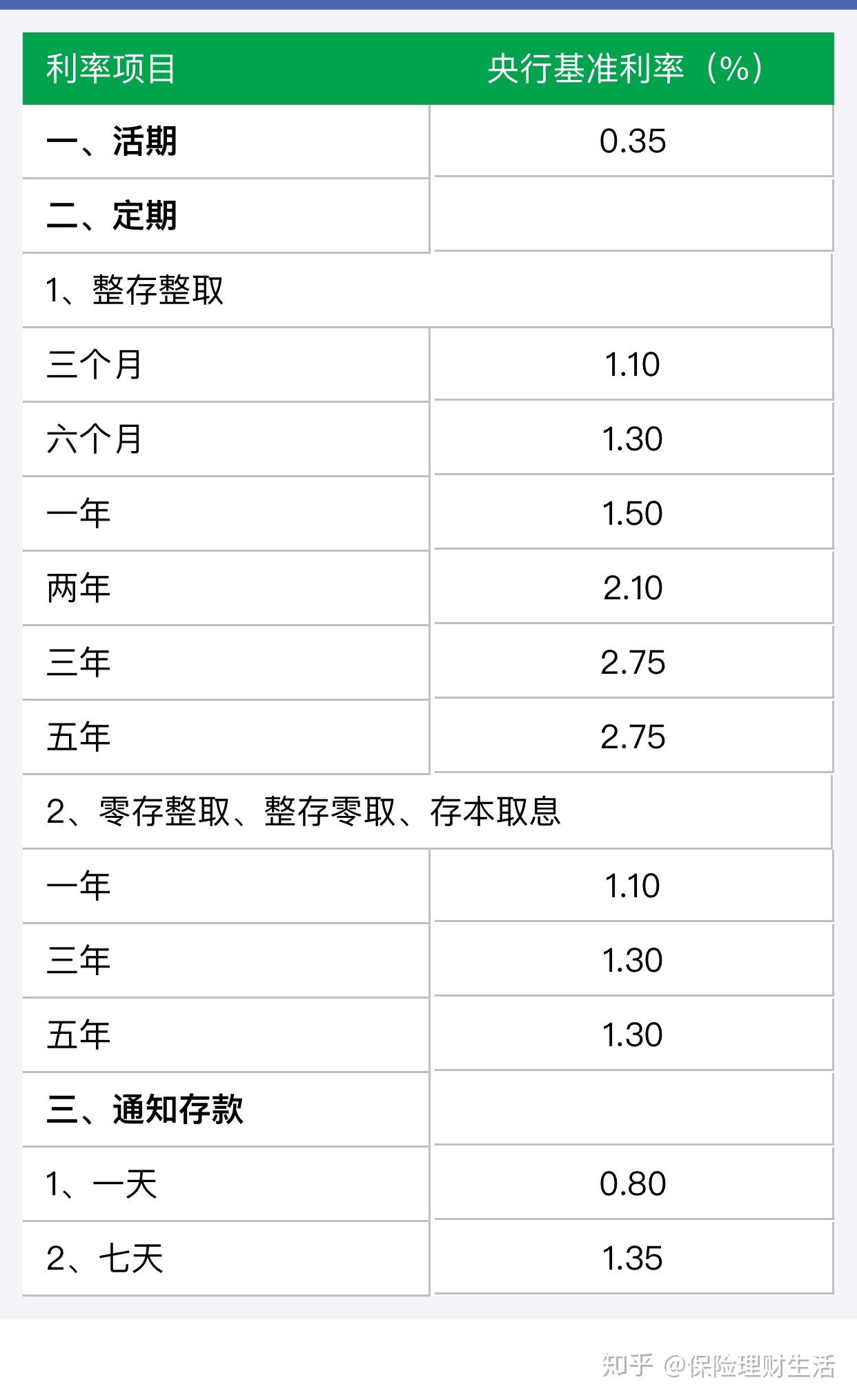 500万存银行，一年有多少利息呢？ - 知乎
