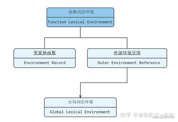 带你彻底搞明白到底什么是JS运行时 - 词法环境(Lexical Environment) - 知乎