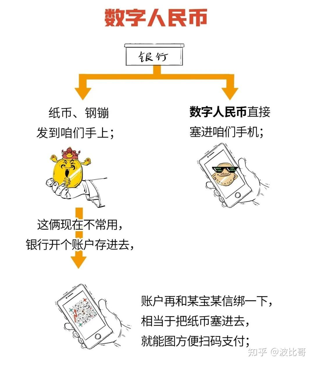 到底什么是数字人民币？一文带你完全读懂国家数字货币-数字人民币！ - 知乎