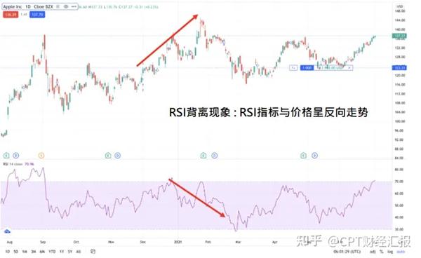 Cpt Markets：抓出目标多空趋势，相对强弱指数解读一次看 知乎