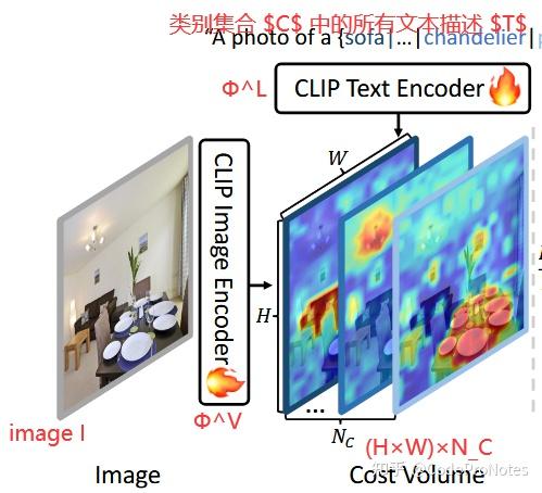 CVPR | 开放词汇分割 | CAT-Seg: 聚合CLIP图像与文本嵌入之间的成本体积实现高效微调,代码开源! - 知乎